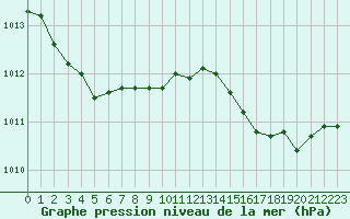 Courbe de la pression atmosphrique pour Le Touquet (62)