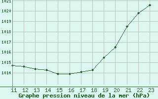 Courbe de la pression atmosphrique pour Ristolas (05)