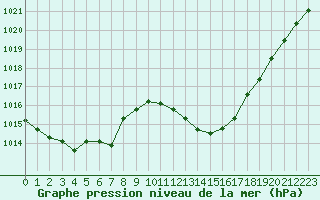 Courbe de la pression atmosphrique pour Ste (34)