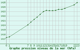 Courbe de la pression atmosphrique pour Saint-Philbert-sur-Risle (27)