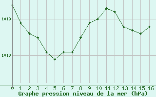 Courbe de la pression atmosphrique pour Charleville-Mzires / Mohon (08)