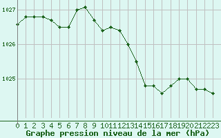 Courbe de la pression atmosphrique pour Chlons-en-Champagne (51)