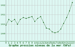 Courbe de la pression atmosphrique pour Berson (33)