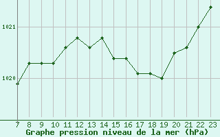 Courbe de la pression atmosphrique pour Valence d