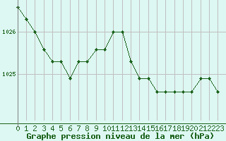 Courbe de la pression atmosphrique pour Sainte-Genevive-des-Bois (91)