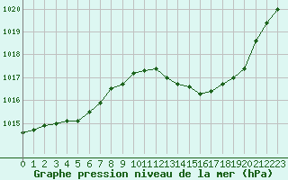 Courbe de la pression atmosphrique pour Ambrieu (01)