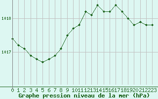 Courbe de la pression atmosphrique pour Eu (76)