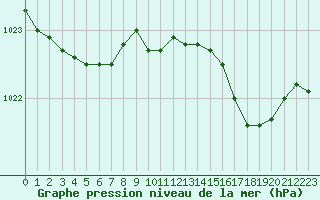 Courbe de la pression atmosphrique pour Lille (59)