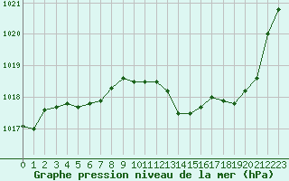 Courbe de la pression atmosphrique pour Ste (34)