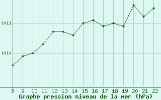 Courbe de la pression atmosphrique pour Doissat (24)