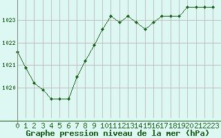 Courbe de la pression atmosphrique pour Boulaide (Lux)