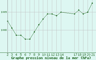 Courbe de la pression atmosphrique pour Saint-Haon (43)