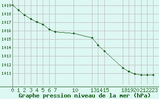 Courbe de la pression atmosphrique pour Saint-Haon (43)