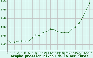 Courbe de la pression atmosphrique pour Saint-Dizier (52)