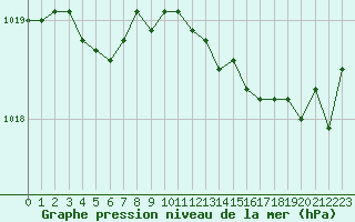 Courbe de la pression atmosphrique pour Brest (29)