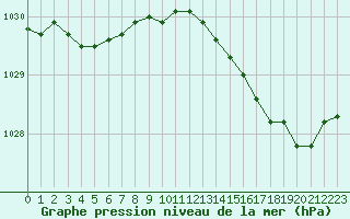 Courbe de la pression atmosphrique pour Landivisiau (29)