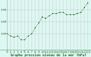 Courbe de la pression atmosphrique pour Le Bourget (93)