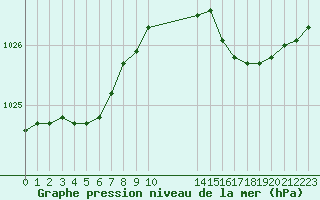 Courbe de la pression atmosphrique pour Croisette (62)