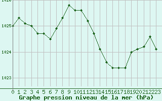 Courbe de la pression atmosphrique pour Nmes - Garons (30)