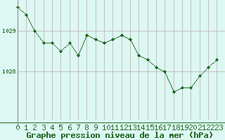 Courbe de la pression atmosphrique pour Troyes (10)