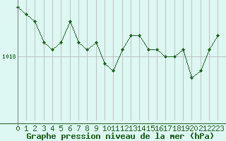 Courbe de la pression atmosphrique pour Calvi (2B)