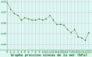 Courbe de la pression atmosphrique pour Pointe de Socoa (64)