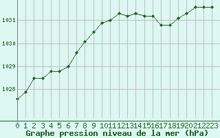 Courbe de la pression atmosphrique pour Chlons-en-Champagne (51)