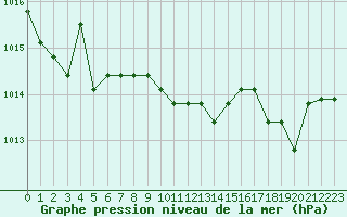 Courbe de la pression atmosphrique pour Dolembreux (Be)