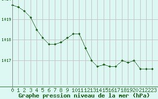 Courbe de la pression atmosphrique pour Cap Pertusato (2A)