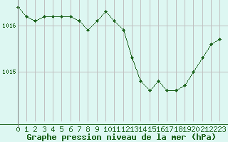 Courbe de la pression atmosphrique pour Saint-Brieuc (22)