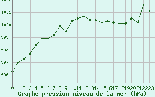 Courbe de la pression atmosphrique pour Voiron (38)