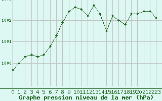 Courbe de la pression atmosphrique pour Saint-Martial-de-Vitaterne (17)