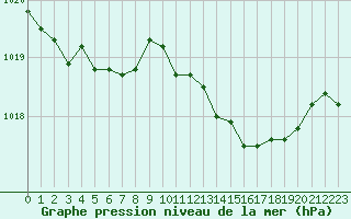 Courbe de la pression atmosphrique pour Saint-Yrieix-le-Djalat (19)