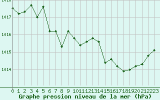 Courbe de la pression atmosphrique pour Voiron (38)