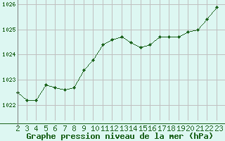 Courbe de la pression atmosphrique pour Charmant (16)