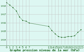 Courbe de la pression atmosphrique pour Boulaide (Lux)