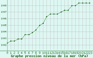 Courbe de la pression atmosphrique pour Boulaide (Lux)