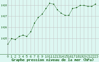 Courbe de la pression atmosphrique pour Saint-Vran (05)