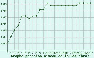 Courbe de la pression atmosphrique pour Marquise (62)