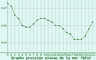 Courbe de la pression atmosphrique pour Grasque (13)