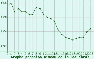 Courbe de la pression atmosphrique pour Lobbes (Be)