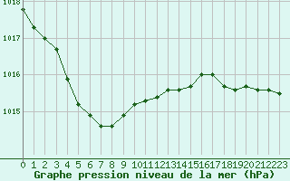 Courbe de la pression atmosphrique pour Dunkerque (59)