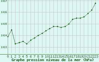 Courbe de la pression atmosphrique pour Rochefort Saint-Agnant (17)
