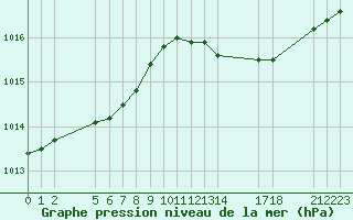 Courbe de la pression atmosphrique pour Christnach (Lu)