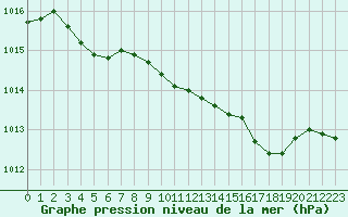 Courbe de la pression atmosphrique pour Quimperl (29)