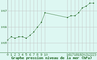 Courbe de la pression atmosphrique pour Sant Quint - La Boria (Esp)