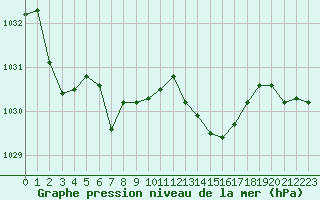 Courbe de la pression atmosphrique pour Annecy (74)