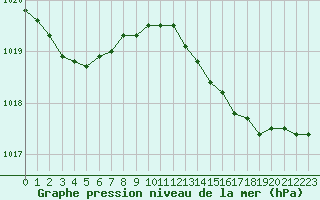 Courbe de la pression atmosphrique pour Hyres (83)