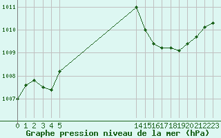 Courbe de la pression atmosphrique pour Pertuis - Le Farigoulier (84)