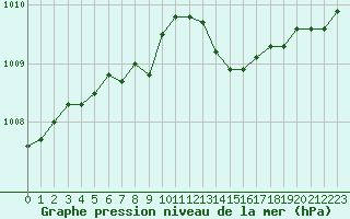 Courbe de la pression atmosphrique pour Le Havre - Octeville (76)